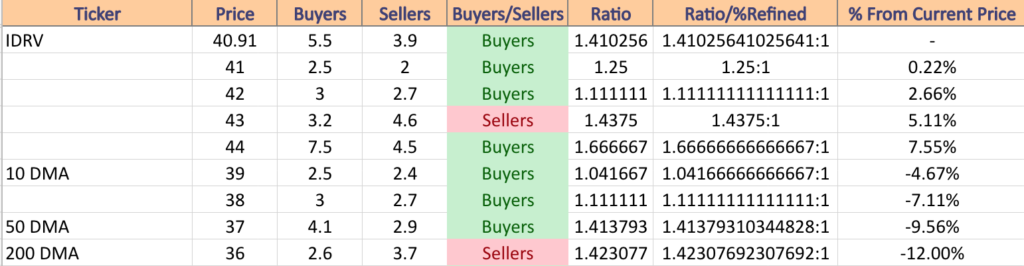 IDRV ETF's Price Level:Volume Sentiment From Over The Past 3-4 Years