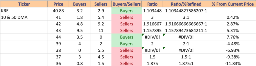 KRE ETF's Price Level:Volume Sentiment From Over The Past 2-3 Years