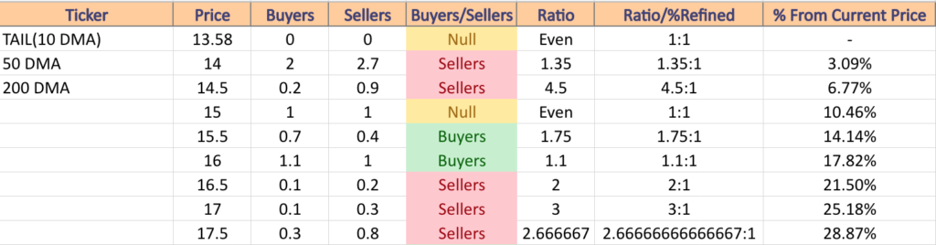 TAIL ETF's Price Level:Volume Sentiment From Over The Past 4-5 Years