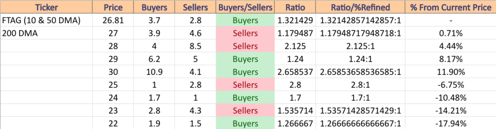 FTAG ETF's Price Level:Volume Sentiment From Over The Past 9-10 Years