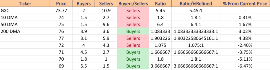 GXC ETF's Price Level:Volume Sentiment From Over The Past 1-2 Years