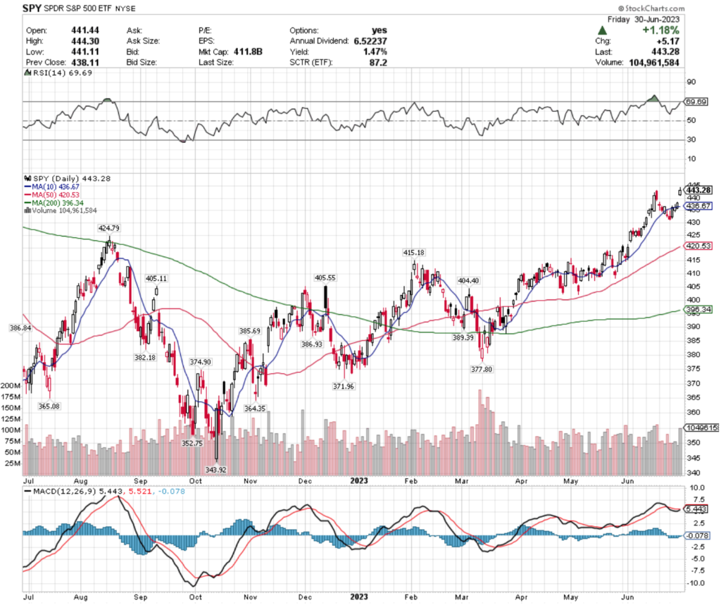 SPY ETF - SPDR S&P 500 ETF's Technical Performance Over The Past Year