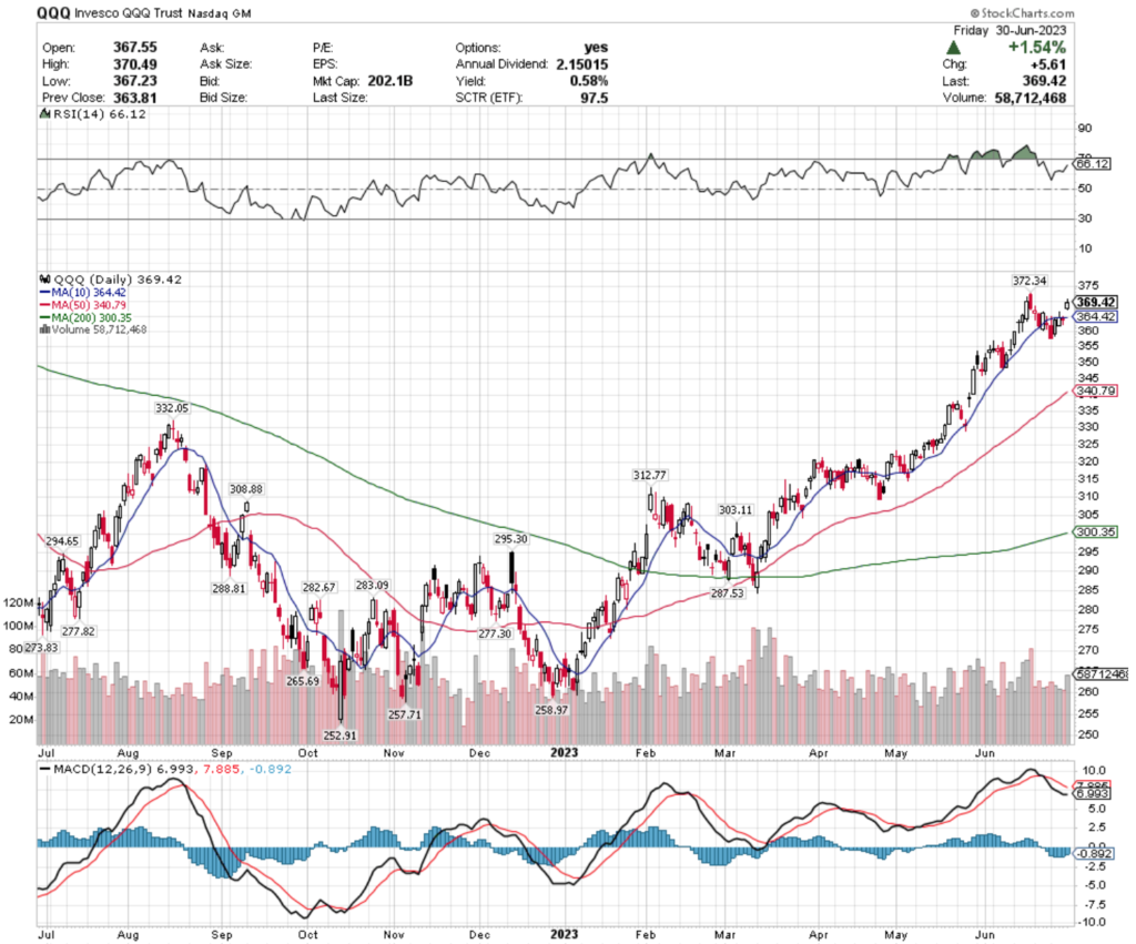 QQQ ETF - Invesco QQQ Trust ETF's Technical Performance Over The Past Year