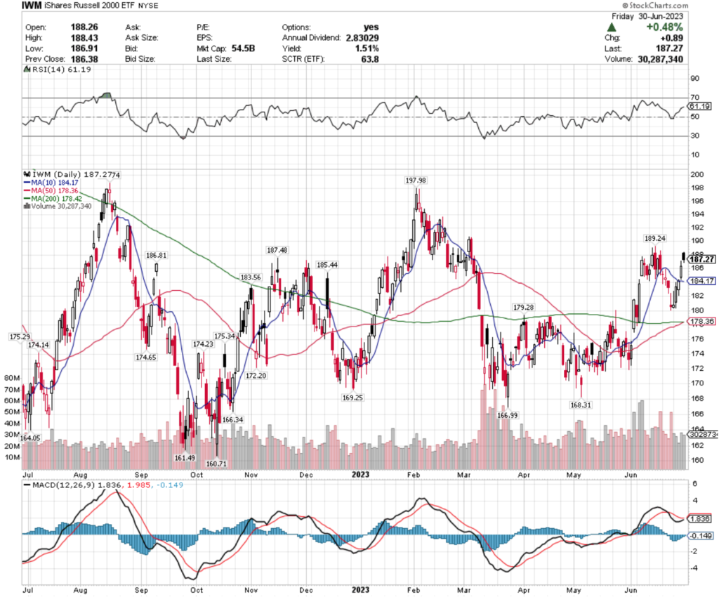 IWM ETF - iShares Russell 2000 ETF's Technical Performance Over The Past Year