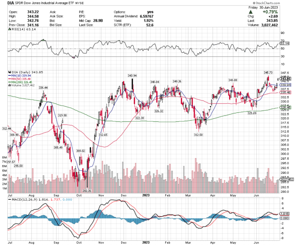 DIA ETF - SPDR Dow Jones Industrial Average ETF's Technical Performance Over The Past Year