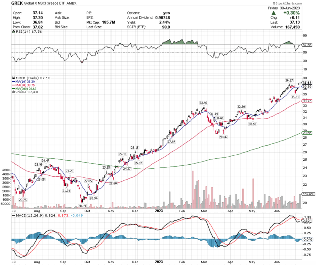 GREK ETF - Global X MSCI Greece ETF's Technical Performance Over The Past Year