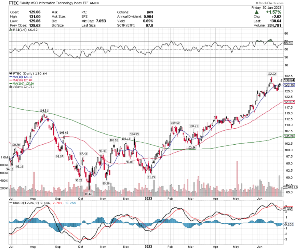 FTEC ETF - Fidelity MSCI Information Technology ETF's Technical Performance Over The Past Year