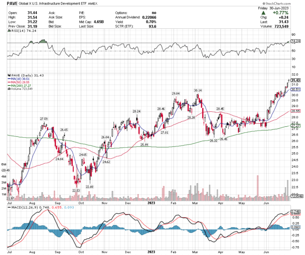 PAVE ETF - Global X U.S. Infrastructure Development ETF's Technical Performance Over The Past Year