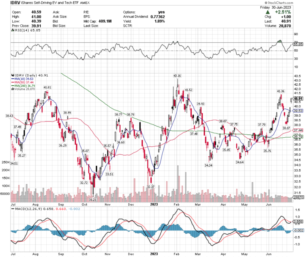 IDRV ETF - iShares Self Driving EV & Tech ETF's Technical Performance Over The Past Year