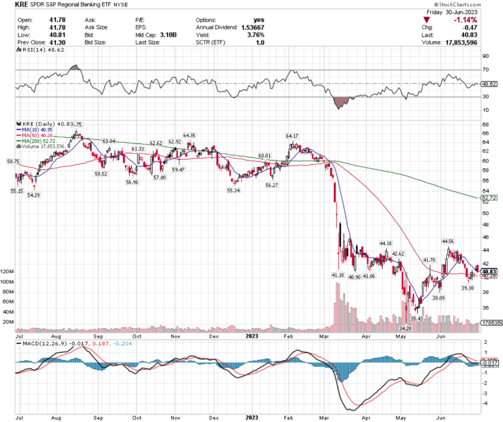 KRE ETF - SPDR S&P Regional Banking ETF's Technical Performance Over The Past Year