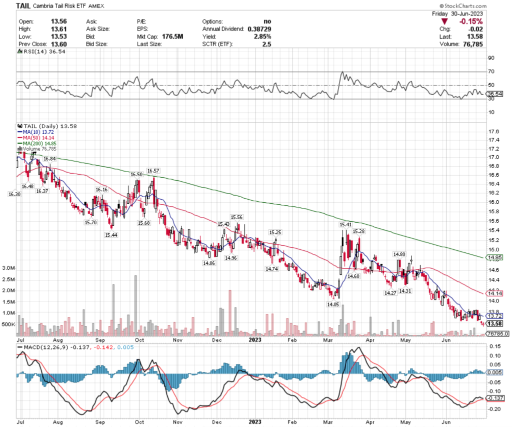 TAIL ETF - Cambria Tail Risk ETF's Technical Performance Over The Past Year