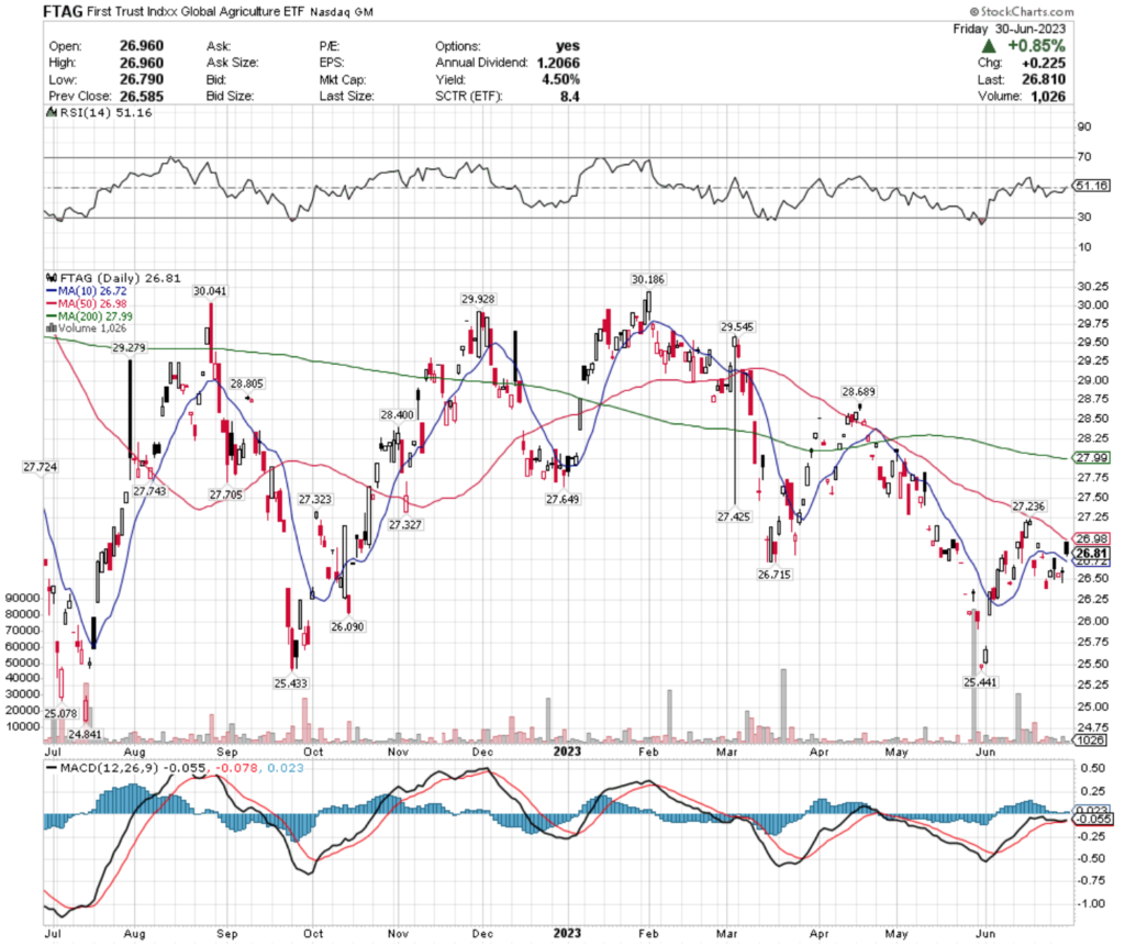 FTAG ETF - First Trust IndXX Global Agriculture ETF's Technical Performance Over The Past Year