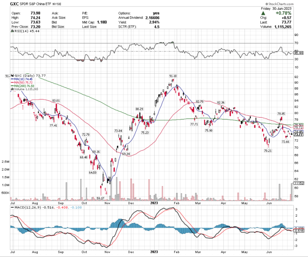 GXC ETF - SPDR S&P China ETF's Technical Performance Over The Past Year