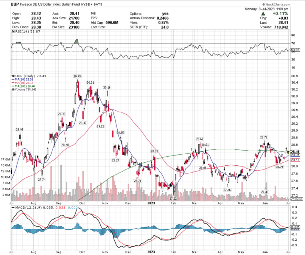 UUP, The Invesco DB U.S. Dollar Index Bullish Fund ETF's Technical Performance Over The Past Year