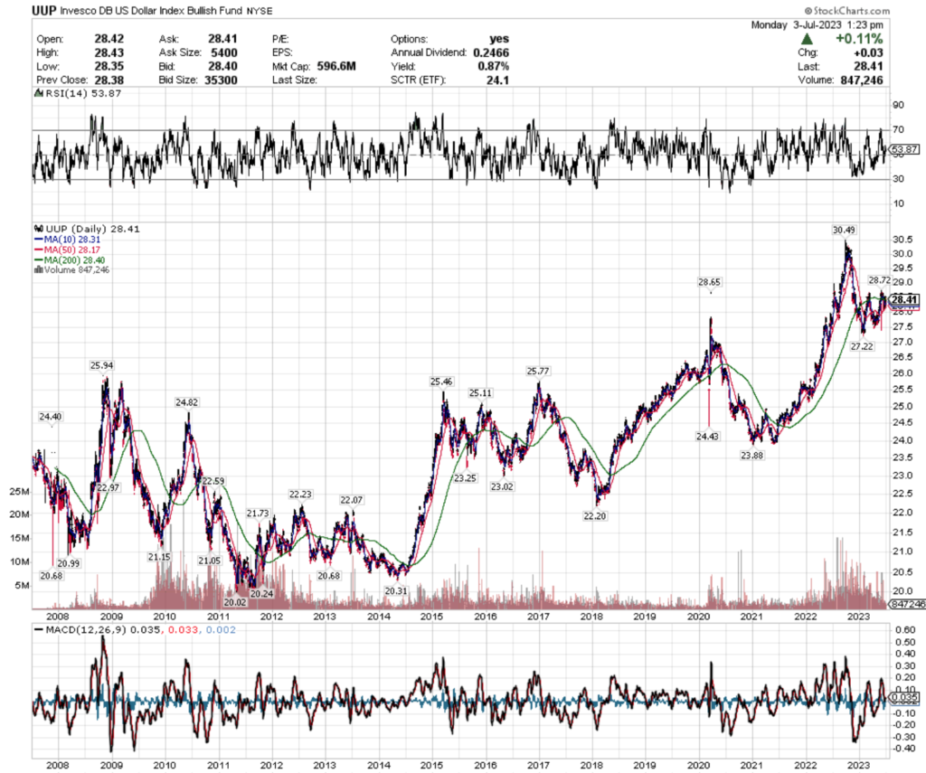 UUP, The Invesco DB U.S. Dollar Index Bullish Fund ETF's Technical Performance Over The Past 16 Years