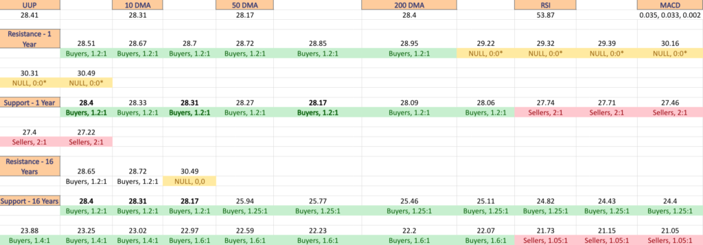 UUP, The Invesco DB U.S. Dollar Index Bullish Fund ETF's Volume By Price Level, Including At Support & Resistance Levels From The Fifteen-to-Sixteen Years