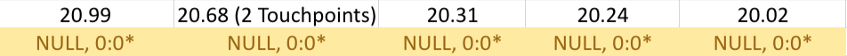 UUP, The Invesco DB U.S. Dollar Index Bullish Fund ETF's Volume By Price Level, Including At Support & Resistance Levels From The Fifteen-to-Sixteen Years