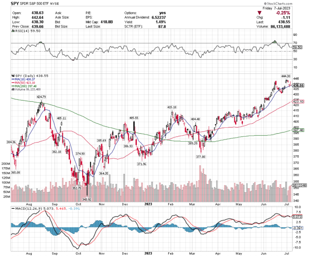 SPY ETF's Technical Performance Over The Past Year