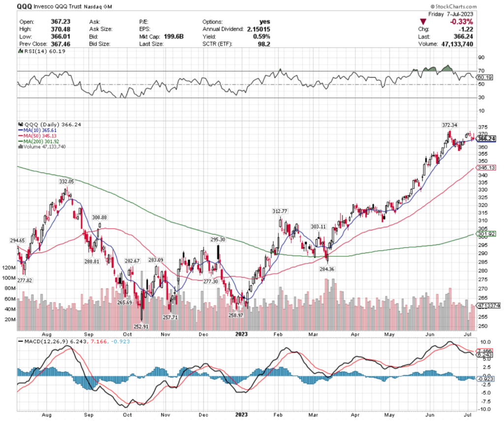 QQQ ETF's Technical Performance Over The Past Year