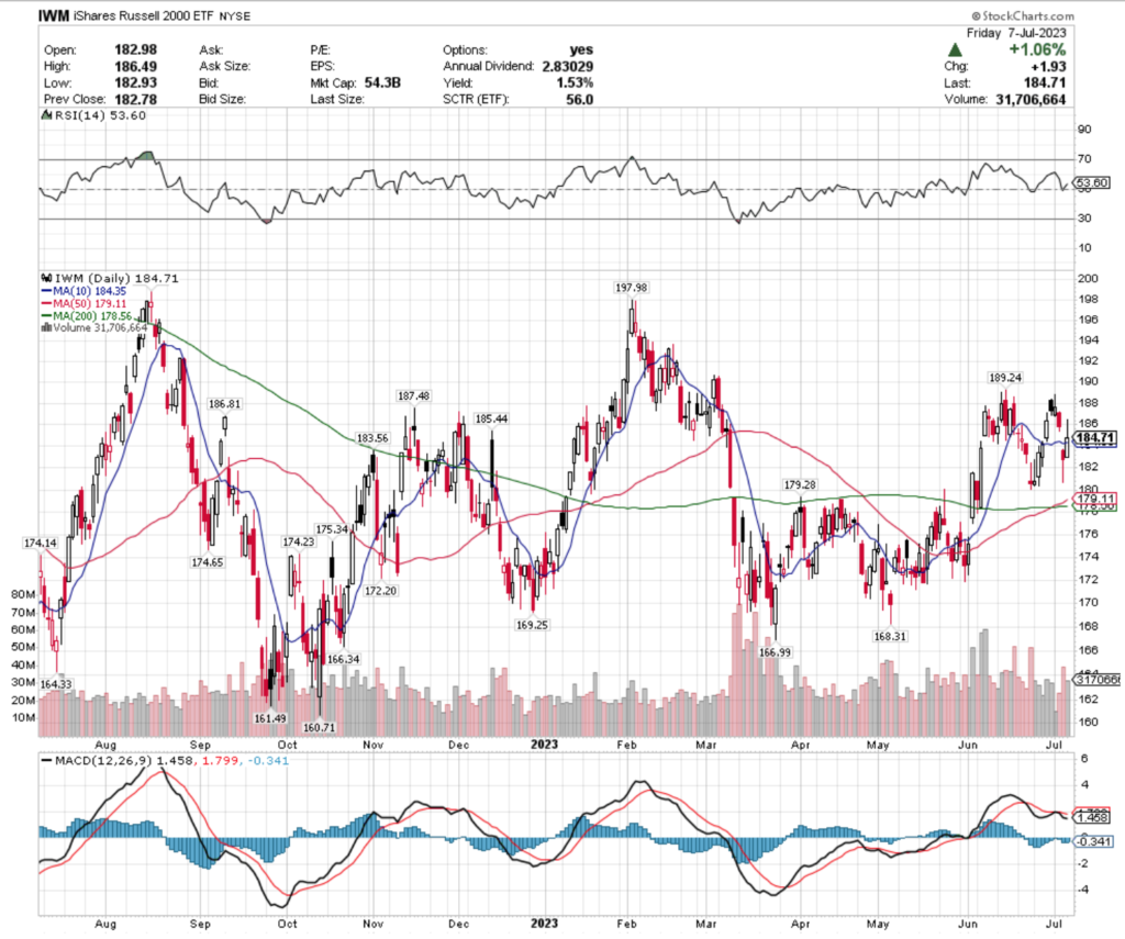 IWM ETF's Technical Performance Over The Past Year