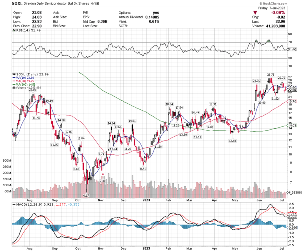 SOXL ETF - Direxion Daily Semiconductors Bull 3x Shares ETF's Technical Performance Over The Past Year