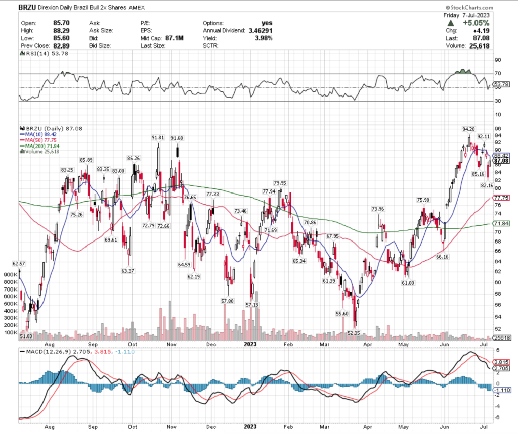 BRZU ETF - Direxion Daily Brazil Bull 2x Shares ETF's Technical Performance Over The Past Year