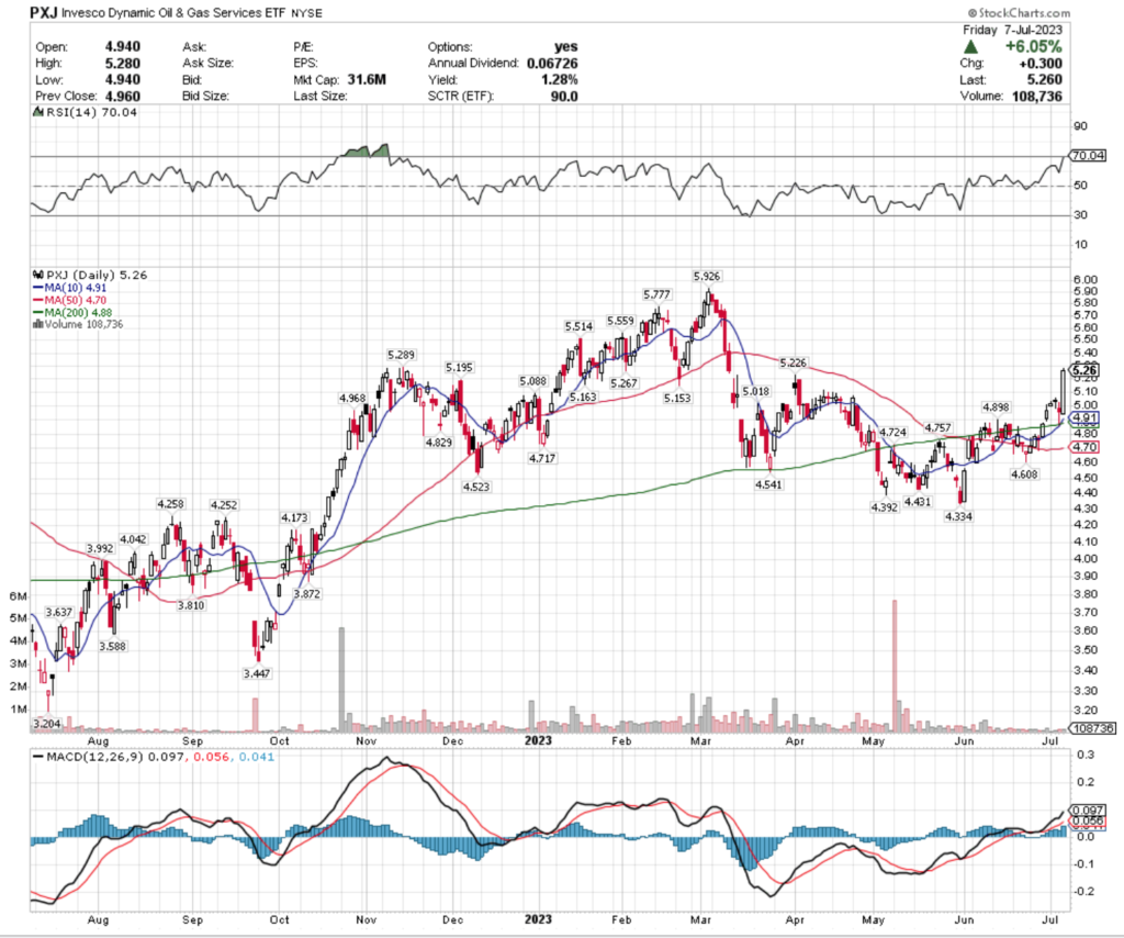 PXJ ETF - Invesco Dynamic Oil & Gas Services ETF's Technical Performance Over The Past Year 