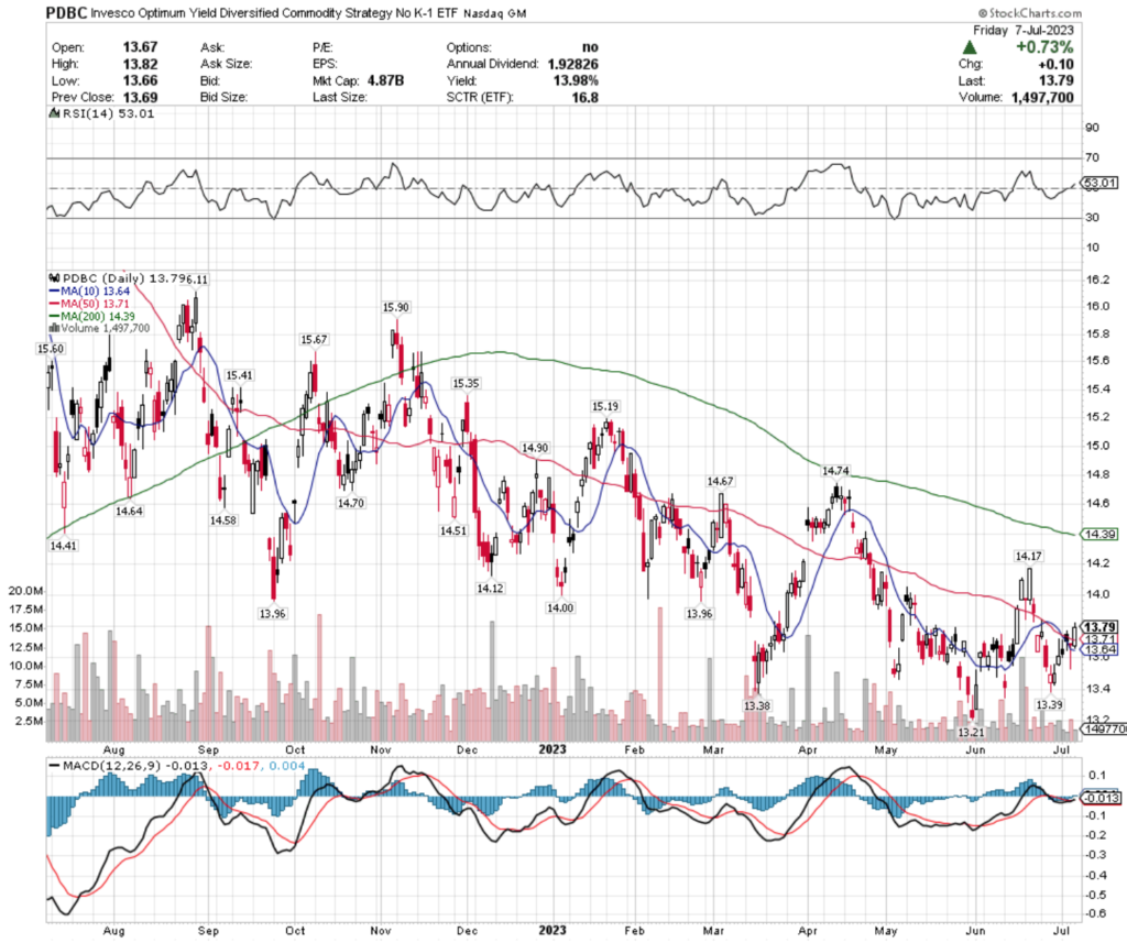 PDBC ETF - Invesco Optimum Yield Diversified Commodity Strategy No. K-1 ETF's Technical Performance Over The Past Year