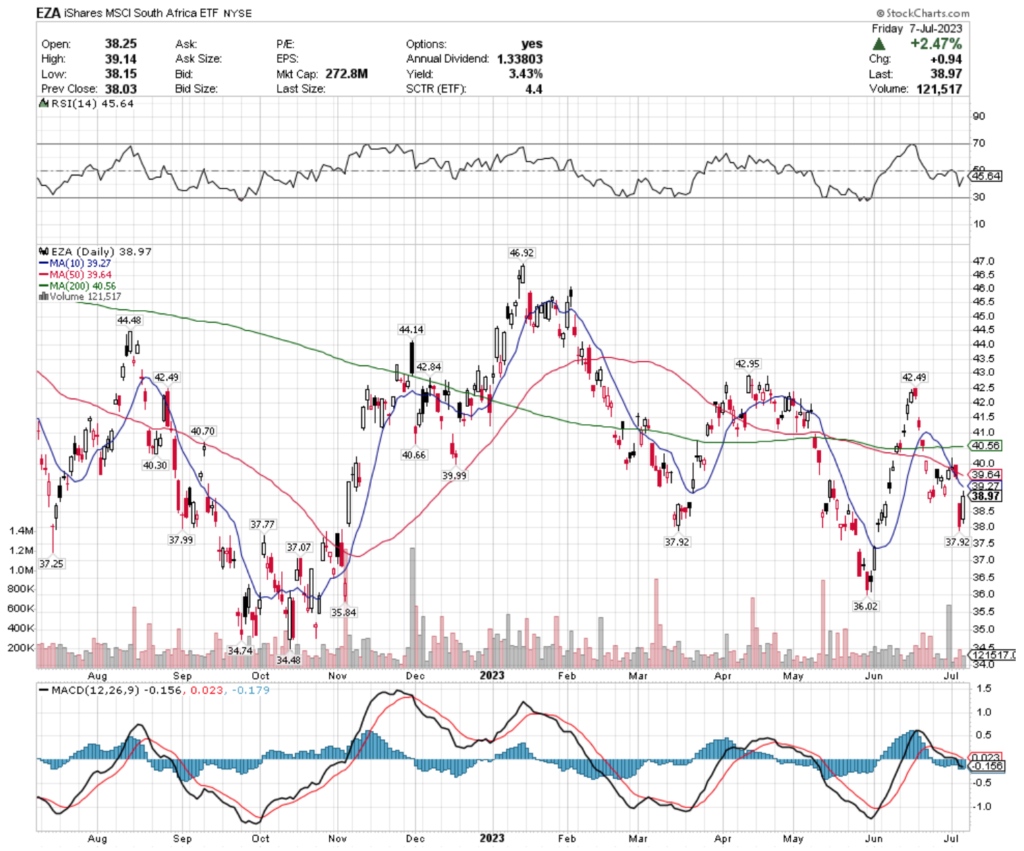 EZA ETF - iShares MSCI South Africa ETF's Technical Performance Over The Past Year