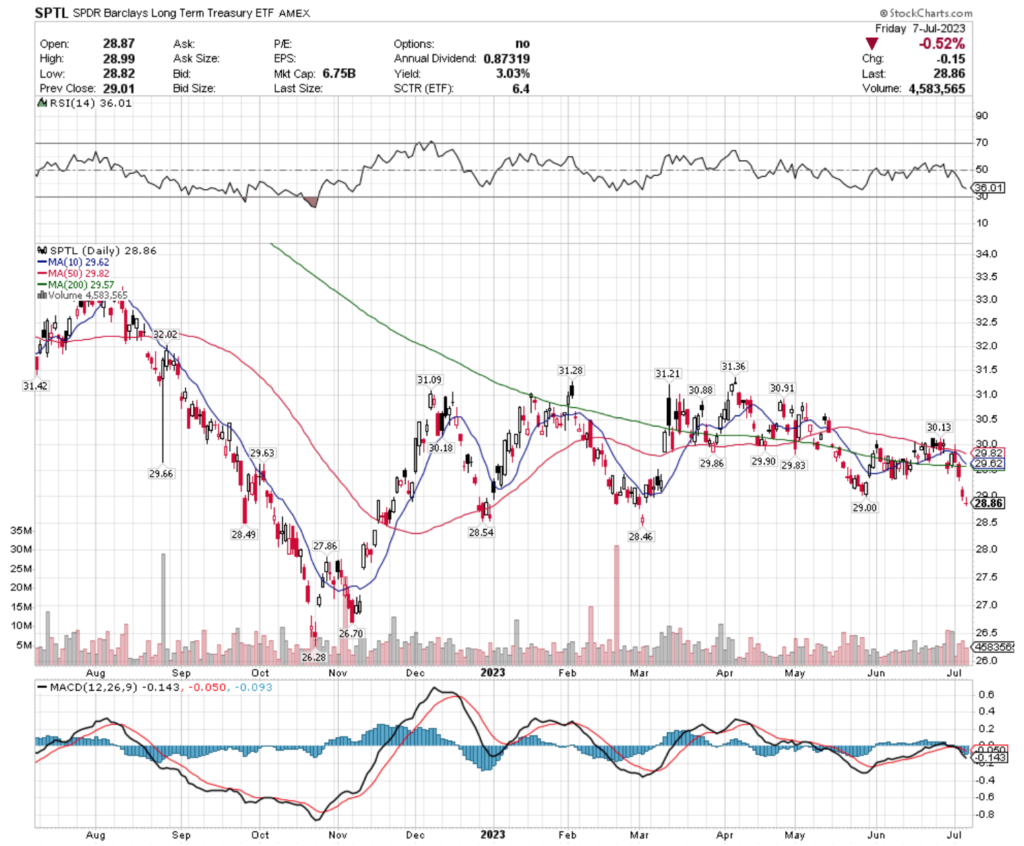 SPTL ETF - SPDR Barclays Long Term Treasury ETF's Technical Performance Over The Past Year