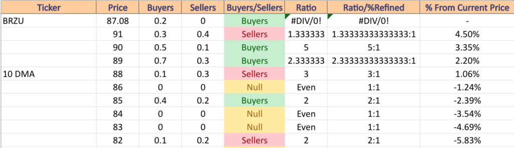 BRZU ETF’s Price Level:Volume Sentiment From Over The Past 1-2 Years