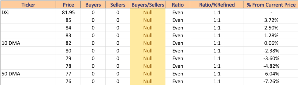 DXJ ETF’s Price Level:Volume Sentiment From Over The Past 7-8 Years