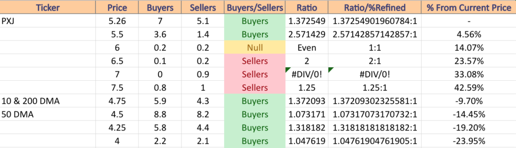 PXJ ETF’s Price Level:Volume Sentiment From Over The Past 8-9 Years