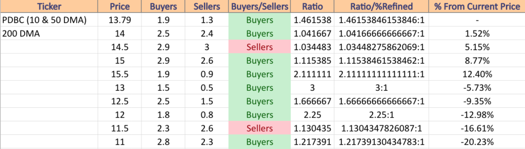 PDBC ETF’s Price Level:Volume Sentiment From Over The Past 7-8 Years