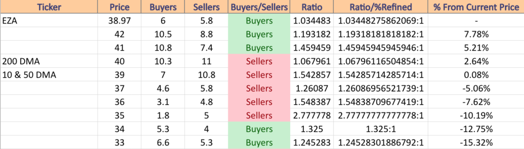 EZA ETF’s Price Level:Volume Sentiment From Over The Past 3-4 Years