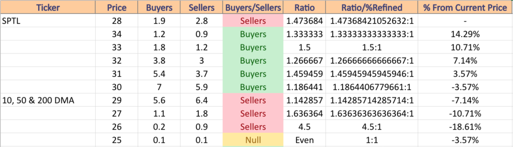 SPTL ETF’s Price Level:Volume Sentiment From Over The Past 13-14 Years