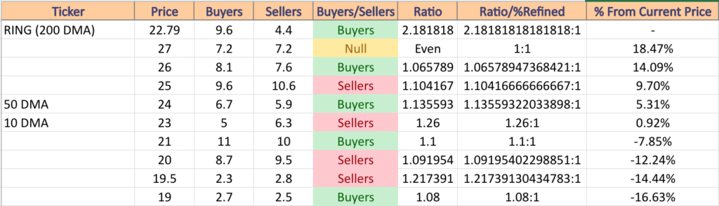 RING ETF’s Price Level:Volume Sentiment From Over The Past 4-5 Years