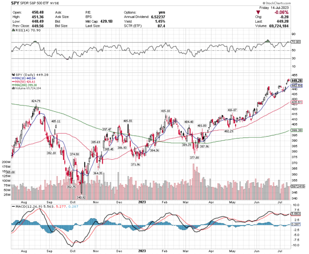 SPY ETF - SPDR S&P 500 ETF's Technical Performance Over The Past Year