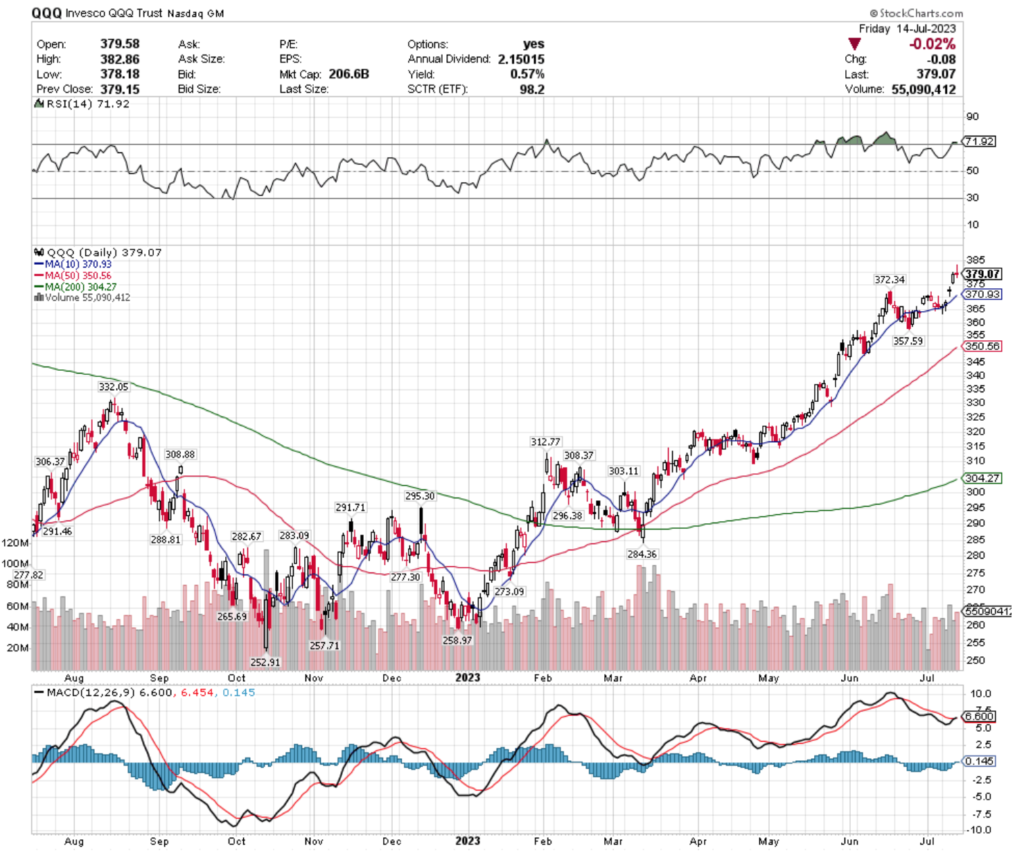 QQQ ETF - Invesco QQQ Trust ETF's Technical Performance Over The Past Year