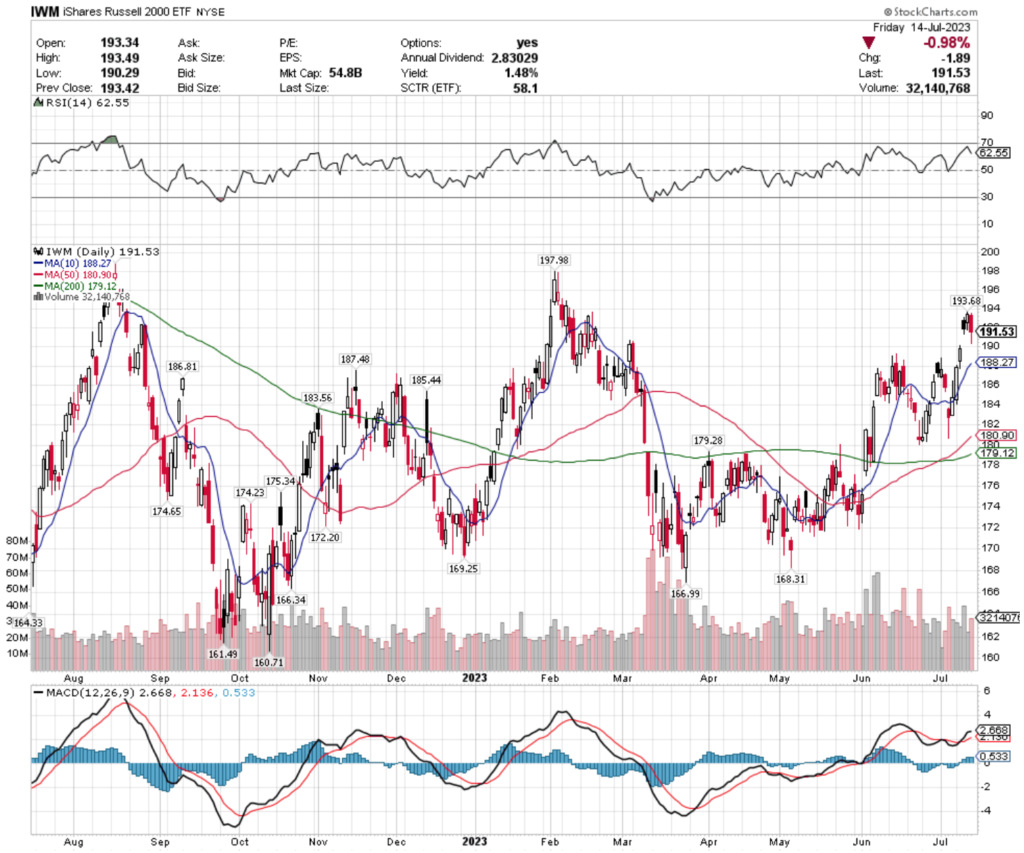 IWM ETF - iShares Russell 2000 ETF's Technical Performance Over The Past Year