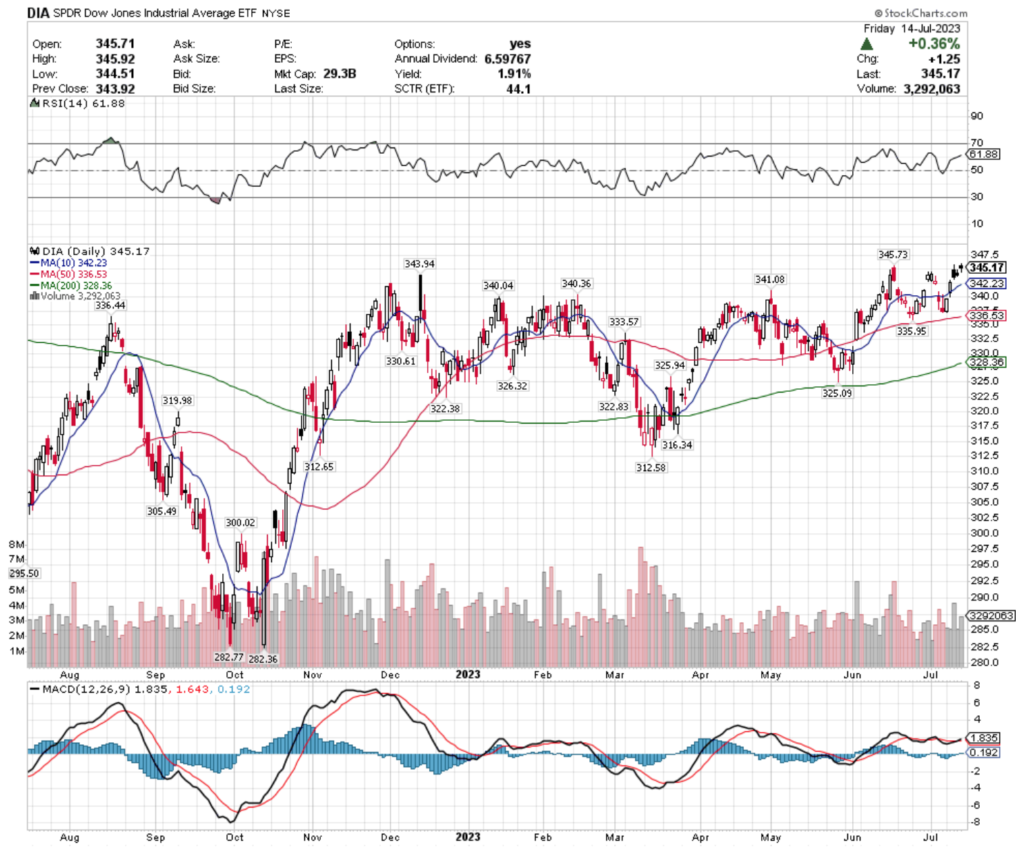 DIA ETF - SPDR Dow Jones Industrial Average ETF's Technical Performance Over The Past Year