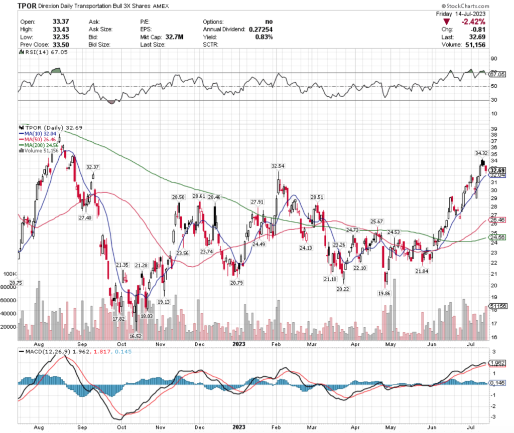 TPOR ETF - Direxion Daily Transportation Bull 3x Shares ETF's Technical Performance Over The Past Year