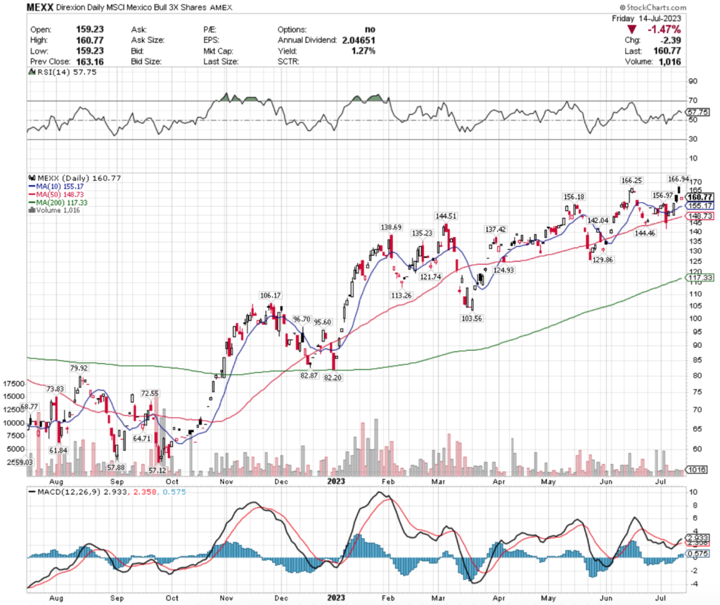 MEXX ETF - Direxion Daily MSCI Mexico Bull 3x Shares ETF's Technical Performance Over The Past Year