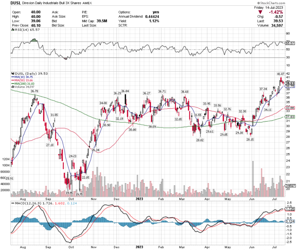 DUSL ETF - Direxion Daily Industrials Bull 3x Shares ETF's Technical Performance Over The Past Year