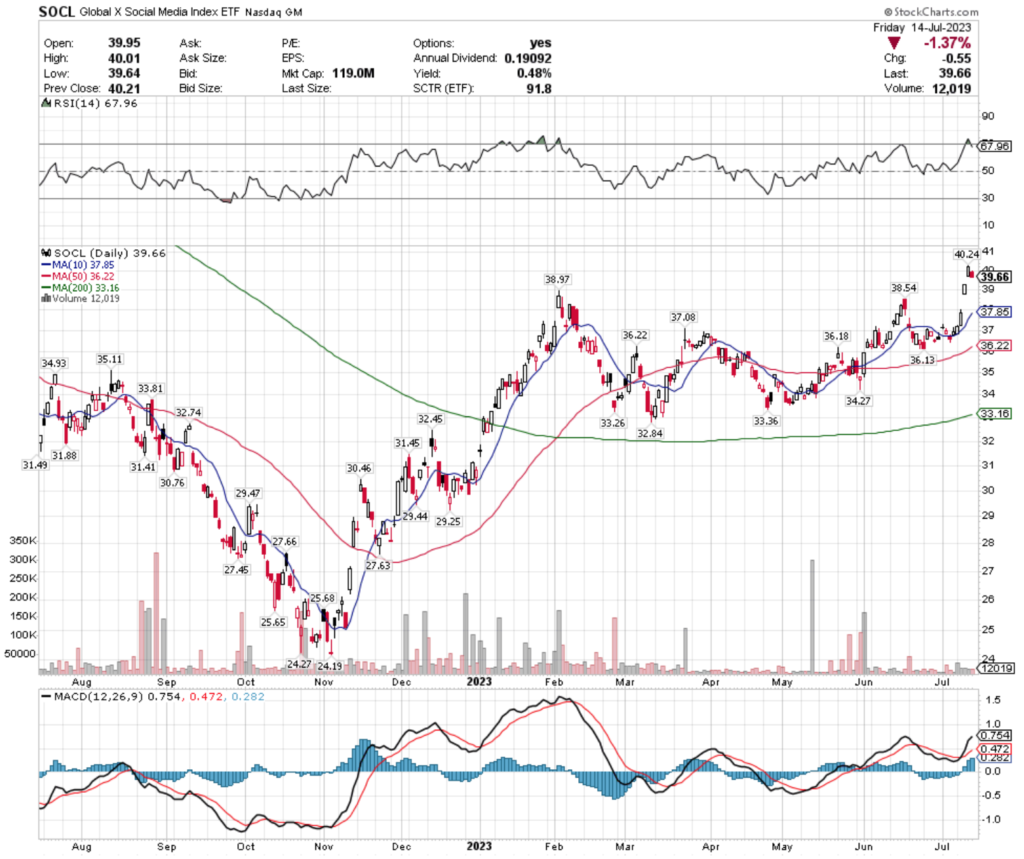 SOCL ETF - Global X Social Media Index ETF's Technical Performance Over The Past Year