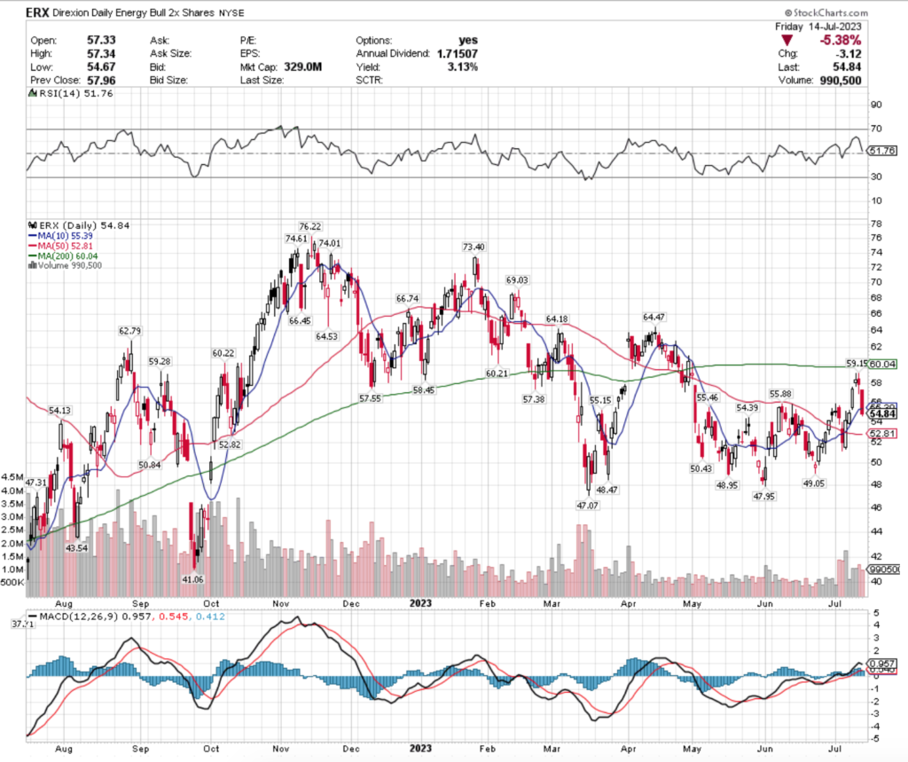 ERX ETF - Direxion Daily Energy Bull 2x Shares ETF's Technical Performance Over The Past Year