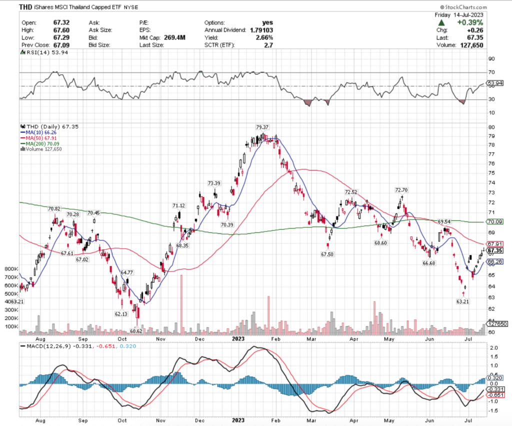 THD ETF - iShares MSCI Thailand Capped ETF's Technical Performance Over The Past Year