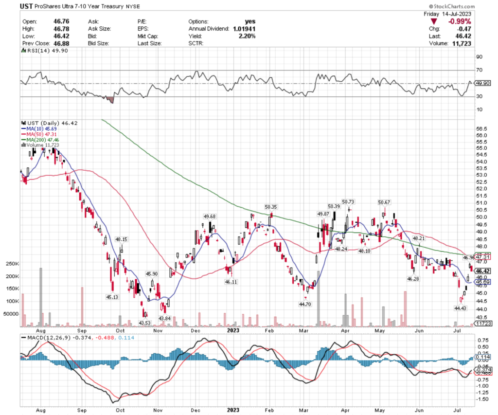 UST ETF - ProShares Ultra 7-10 Year Treasury ETF's Technical Performance Over The Past Year