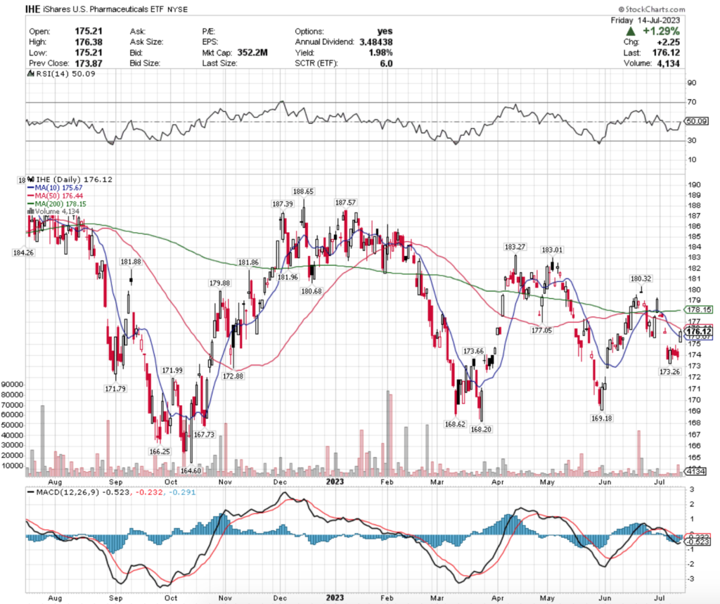 IHE ETF - iShares U.S. Pharmaceutical ETF's Technical Performance Over The Past Year