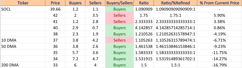SOCL ETF's Price:Volume Sentiment At The Price Levels It's Traded At Over The Past 2-3 Years